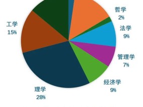 别只盯着复旦！全国文科招生已“偷偷”锐减，多省录取率惨淡