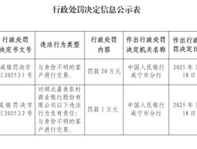 湖北嘉鱼农村商业银行被罚20万元：与身份不明的客户进行交易