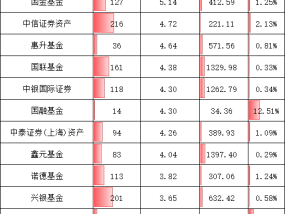 重磅！基金公司“含科量”大排名，谁在科创板投资中独占鳌头？华夏基金1540亿元，易方达992亿，嘉实457亿元