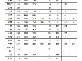 各地最新最低工资标准出炉今年有多省份上调