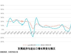 关税大考，东莞抢先出手