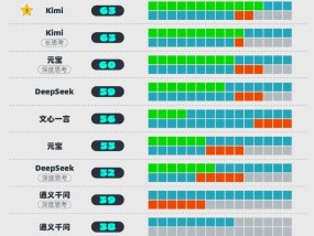 AI真的那么靠谱吗？提问330次，平均准确率25%！近一半链接打不开