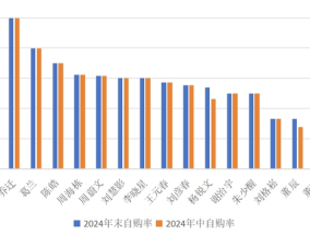 顶流张坤、萧楠、乔迁自购名下全部基金，员工逢高减持｜基金放大镜