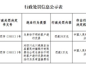 四川北川羌族自治县富民村镇银行因与身份不明的客户进行交易被罚20万元