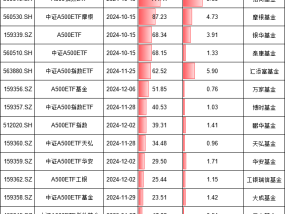 A500ETF上市半年大点兵：国泰规模第一 申万菱信、浦银安盛缩水7成！华夏流动性第一 东财基金成交额不足千万