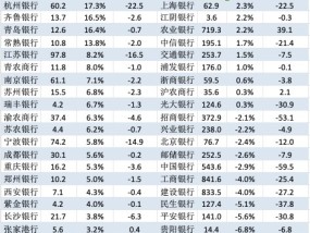 一季度，上市银行净利润何以负增长？