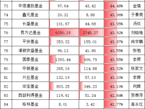 科技牛行情火热！基金公司“含科量”榜单：江信基金84%行业第一，新沃基金81%第二，凯石基金80%第三(名单)