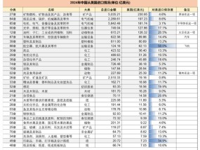 中方反制，对美加征34%关税！一文看懂哪些自美进口商品会受影响