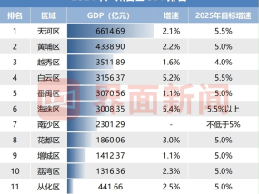 广州各区2024经济年报：汽车大区增城、番禺承压，海珠、白云增速领跑