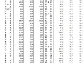 3月70城房价：一线城市二手房环比由降转涨，北京涨0.5%领跑
