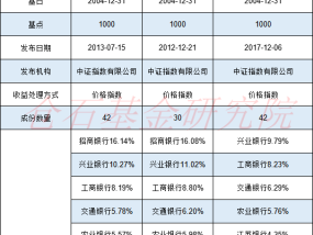 银行板块大涨！10大银行ETF买哪个？华宝规模最大，招商超额收益最高，易方达费率最低，鹏华规模最小(名单)