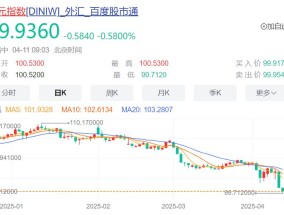 美元崩了！美股期指全线跳水，日韩股市大跌，黄金暴涨创历史新高