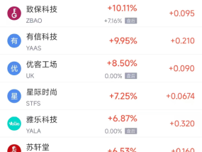周一热门中概股悉数下跌 纳指中国金龙指数大跌5.12%，阿里巴巴跌9.06%