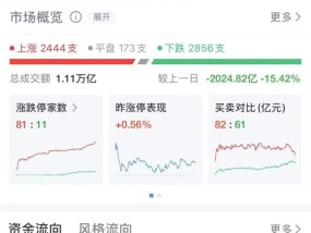 沪指尾盘翻红，全市场2814只股票下跌，纺织服装板块多只个股涨停