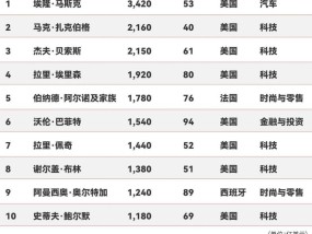 福布斯2025富豪榜：马斯克身家3420亿再登顶