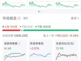 三大指数调整，算力概念股反弹！燃气巨头港股跳水，盘中跌幅高达20%