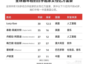 超越霉霉，30岁华裔成为最年轻白手起家女性亿万富豪