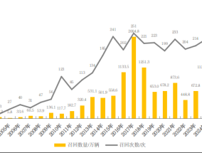 汽车召回时隔五年再超千万辆，新能源车占比四成