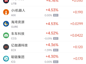 周二热门中概股多数下跌 阿里巴巴跌1.29%，拼多多跌2.24%