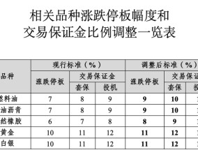 上期所调整燃料油、黄金、白银等期货交易保证金比例和涨跌停板幅度