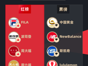 3月黑猫投诉企业红黑榜：商户跑路居然之家不履行先行赔付承诺