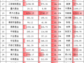 科技风劲吹，上银基金“含科量”26.76%，千亿基金公司排名倒数第三