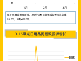 黑猫投诉3月数据说：电商平台投诉增长 315热点引发大量投诉