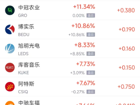 周三热门中概股涨跌不一 小鹏汽车涨5.10%，百度跌4.17%
