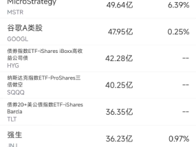 4月1日美股成交额前20：强生百亿美元和解方案被拒，股价跌7.6%