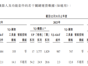 机器人港股上市潮|云迹科技“弃A转港”3年累亏超8亿、产品价格一再暴跌 18.7亿对赌协议悬顶