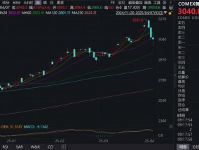 金价短期冲高回落避险光环缘何“风光不再”?