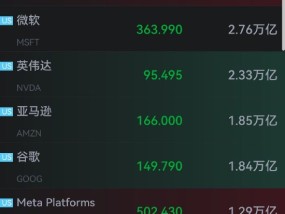 美股七巨头市值两天蒸发1.5万亿美元 苹果市值失守3万亿美元