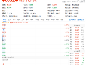 龙头地产上攻！新城控股领涨近7%，地产ETF（159707）冲高逾2%！