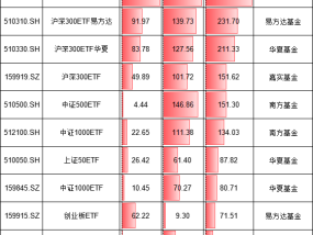 国家队这两天买了多少ETF？股票ETF两日净流入1720亿元！华泰柏瑞沪深300ETF吸金340亿，是嘉实的2.2倍(名单)